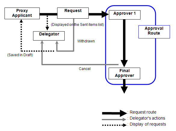 Workflow of Proxy Requests