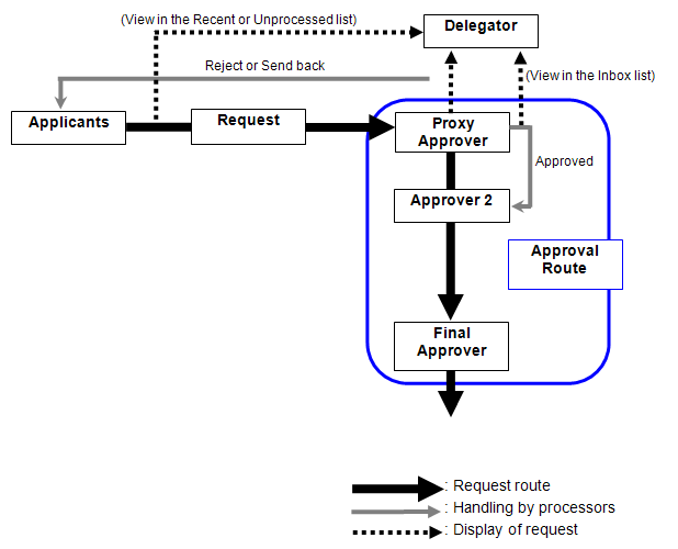 Workflow for Processing Application by Proxy Approvers