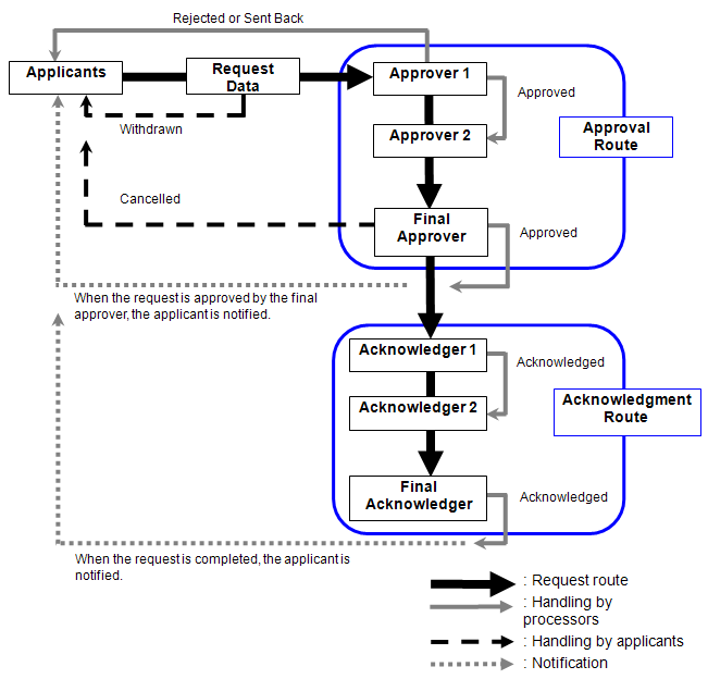 Request Flow