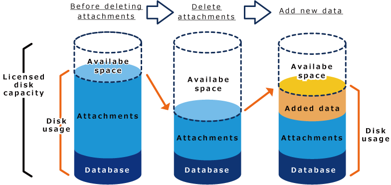 Illustration: Showing how the size of the attachment area changes