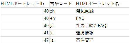 HTMLポートレット名のCSVファイルの記述例