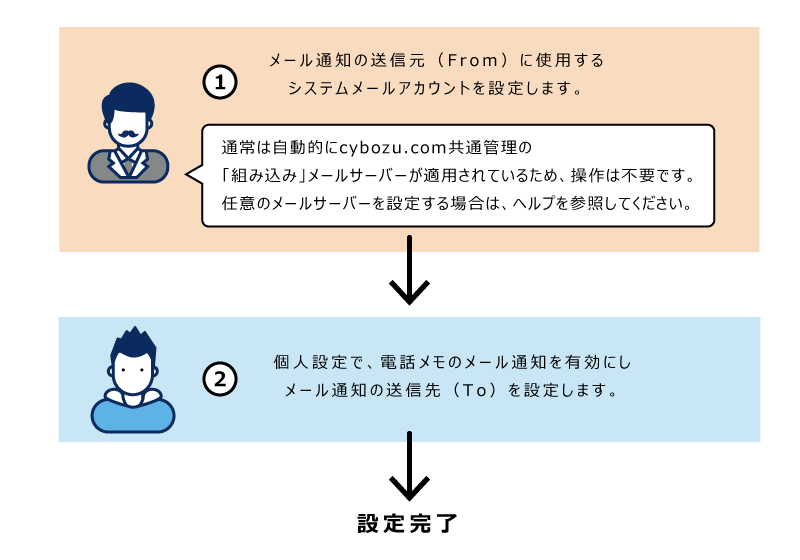 電話メモ設定のイメージ図：システムメールアカウントの設定の個人設定で電話メモのメール転送の設定が必要