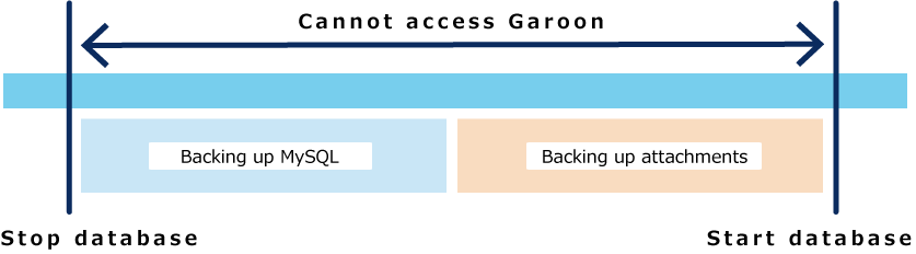 Image describing the time that you cannot access Garoon
