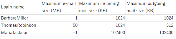 Example of a CSV file specifying e-mail size limits