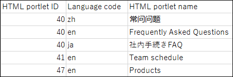 Example of a CSV file for HTML portlet name