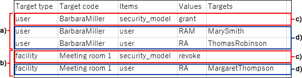 Example of a CSV file for access permissions