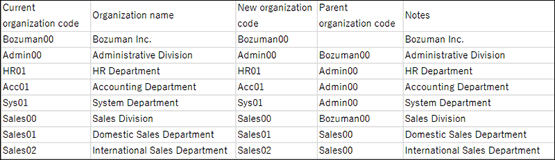 Example of a CSV file for organization information