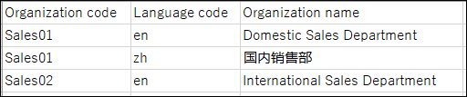 Example of a CSV file for organization name data