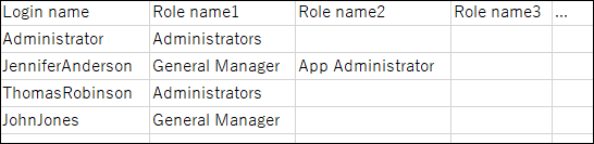 Example of a CSV file for roles by users who have the roles