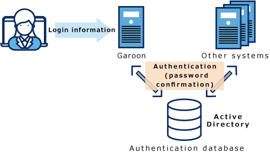 An illustration showing an example of login authentication settings