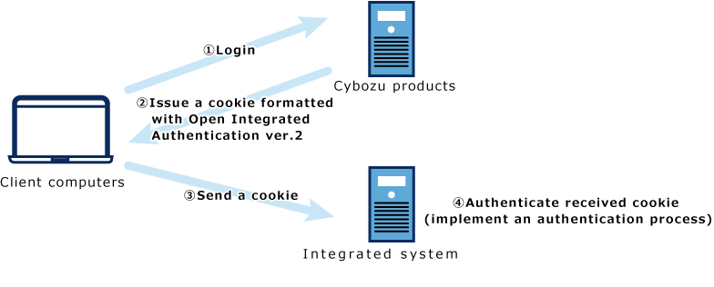 An illustration showing an example of session authentication settings