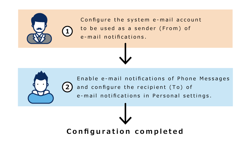 Image of setting up e-mail notifications for phone messages