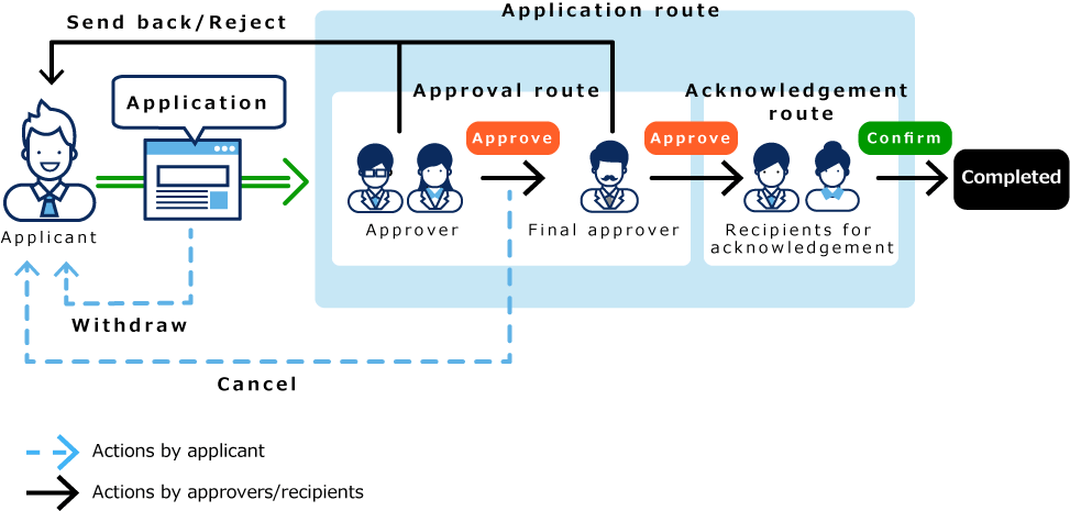 Image of processing requests