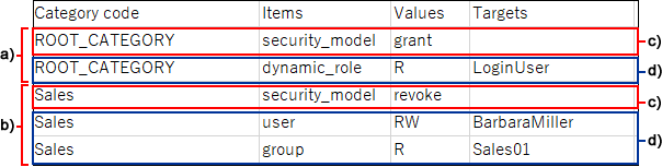访问权限的CSV文件的记述示例