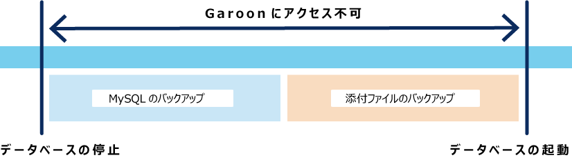 Image describing the time that you cannot access Garoon