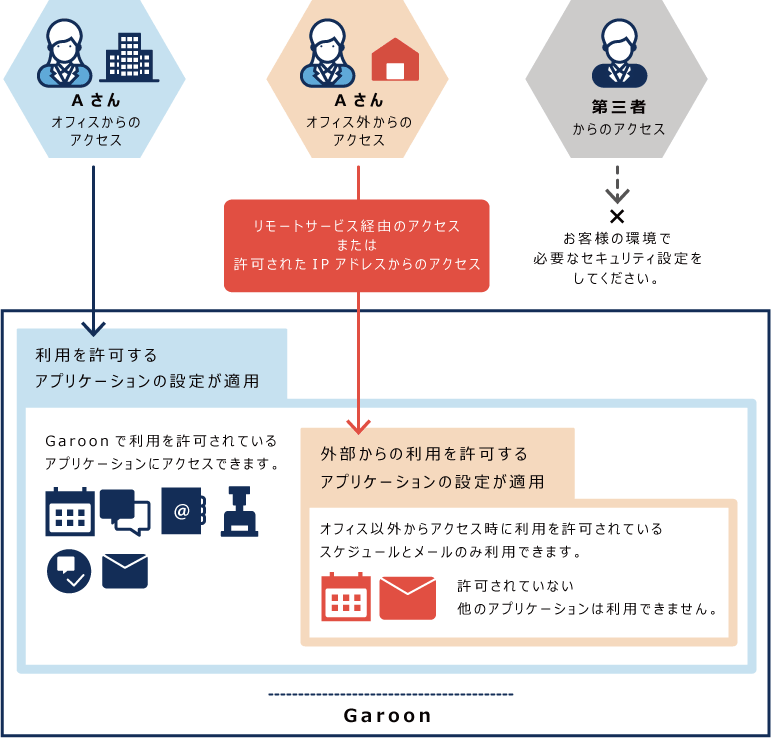 Example of Remote Access Rule