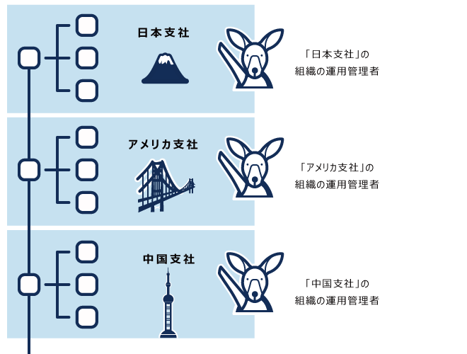 Illustration: Image of users and operational administrators for organization