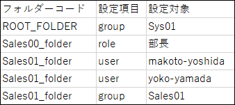 通知設定のCSVファイルの記述例