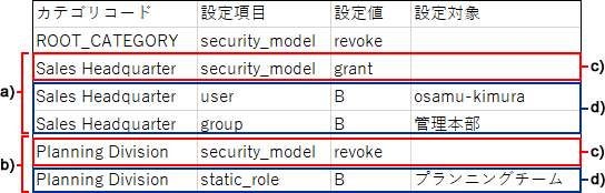 アクセス権のCSVファイルの記述例