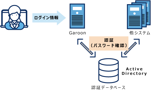 ログイン認証の設定例イラスト