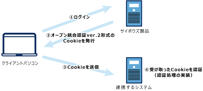 セッション認証の設定例イラスト