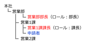 说明申请人的所属组织和上级的图片