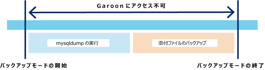 无法访问Garoon的时间的说明图