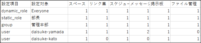 使用用户的设置的CSV文件的记述示例