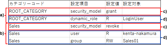 访问权限的CSV文件的记述示例