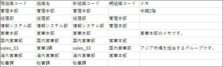 组织信息的CSV文件的书写示例