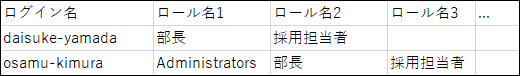 用户持有角色的CSV文件的书写示例