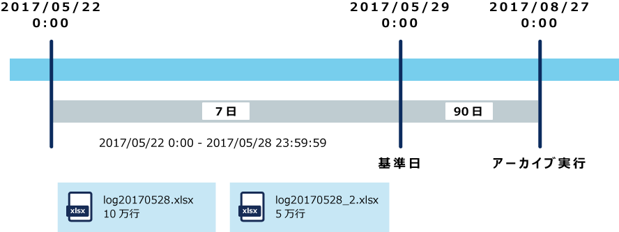 显示创建示例 A 的图表