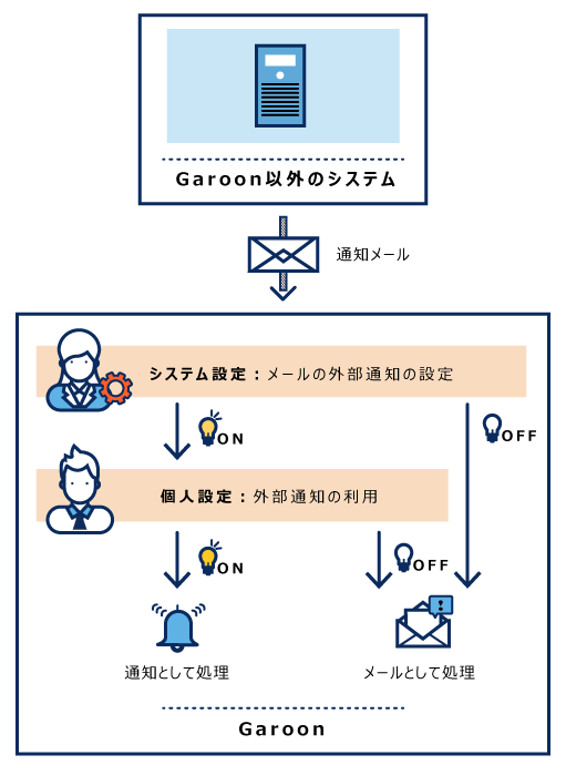 邮件外部通知的示例图