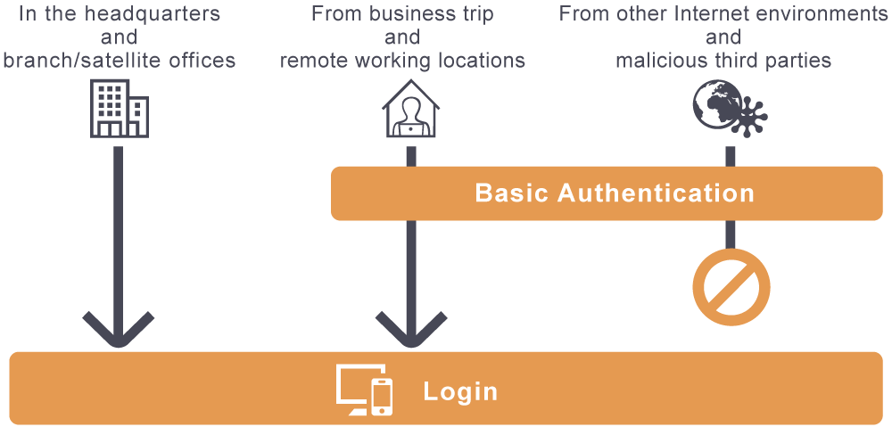 Figure: Illustration of access using Basic authentication from the disallowed location defined in the IP address restrictions
