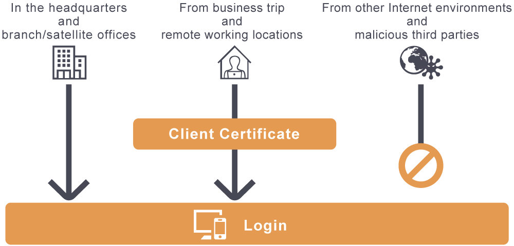 图：因IP地址限制未获得允许的场所也可通过客户证书进行访问的示意图