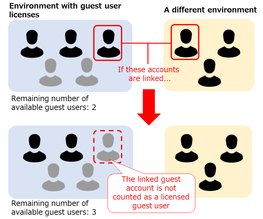 Figure: A figure that illustrates account linking