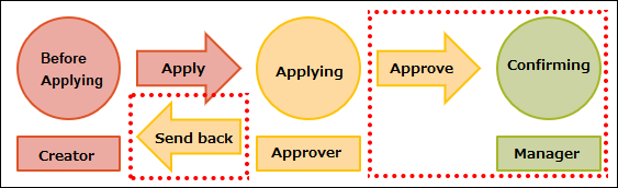 Approval workflow with multiple steps