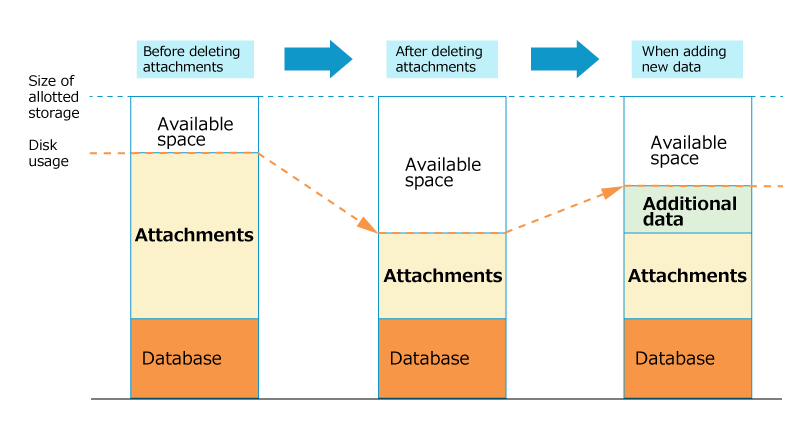 Data stored in the data area for attachments