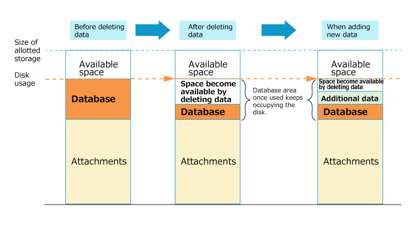 Data stored in the database area