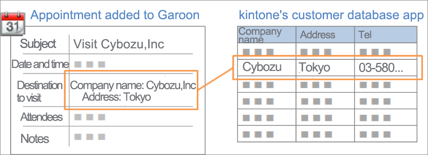 Screenshot: Image that illustrates the concept of linking an appointment added on Garoon with the "Customer Database" app of kintone