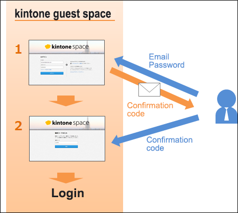 Figure: The authentication method where guest users log in by entering a verification code