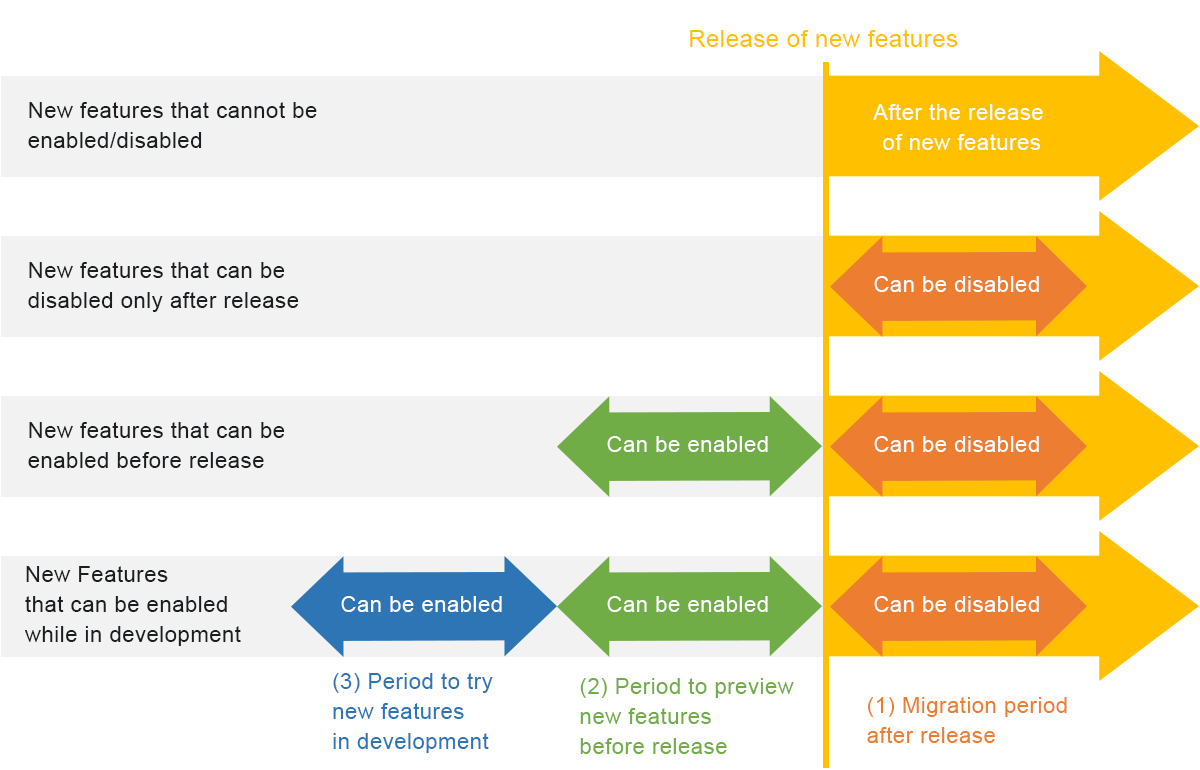Figure: Various patterns of available actions ("enable" and "disable" actions)