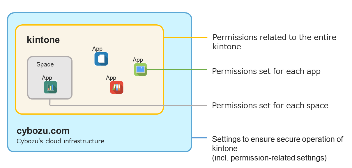 Figure that illustrates the overall picture of permissions