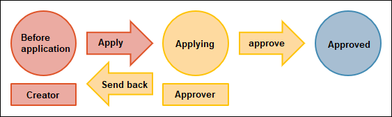 Example of recommended settings for process management workflow 