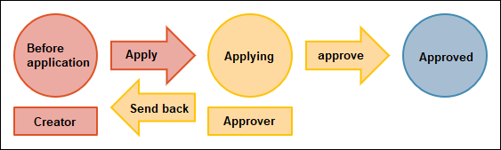 Illustration: Example of a recommended process management workflow