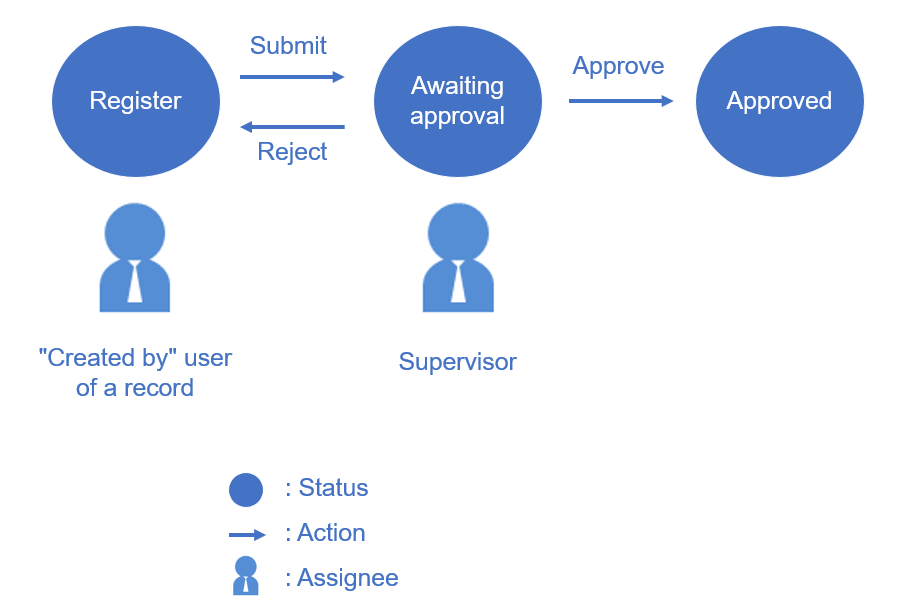 Diagram: Example of the status, action, and assignee