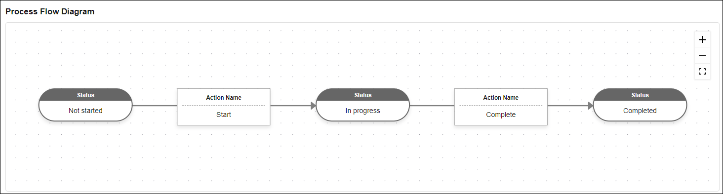 Screenshot: An example of a diagram displayed under "Process Flow Diagram"