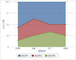 100％積み上げ面グラフ