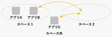 アプリ運用の図