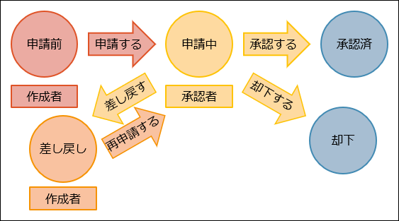 イラスト：差し戻しや却下を含む申請業務の流れの例